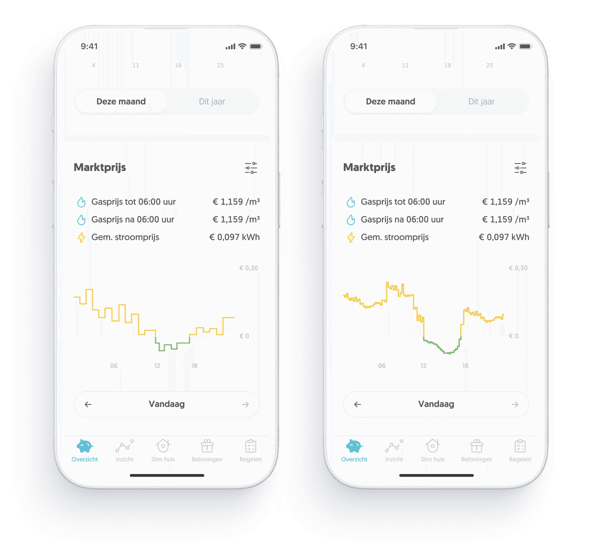 Marktprijzen per uur (links) of per kwartier (rechts)