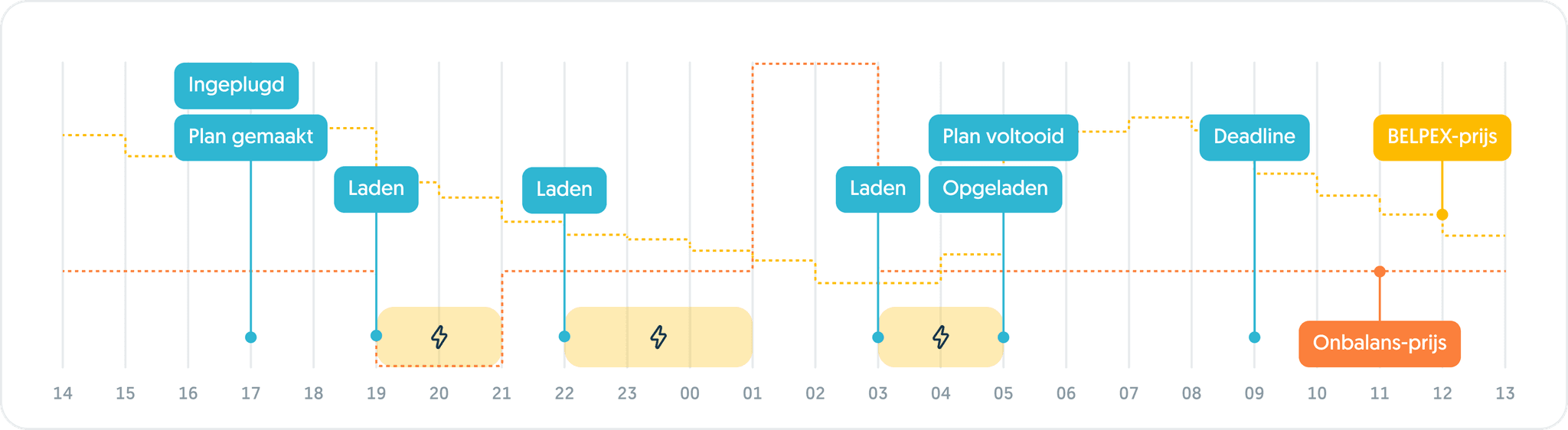 Laadschema op basis van marktprijzen
